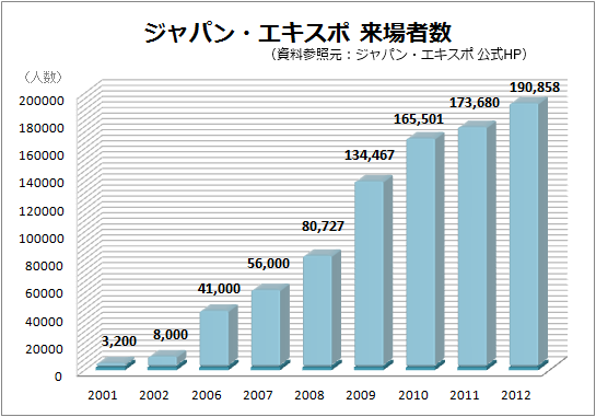 ジャパン・エキスポ来場者数